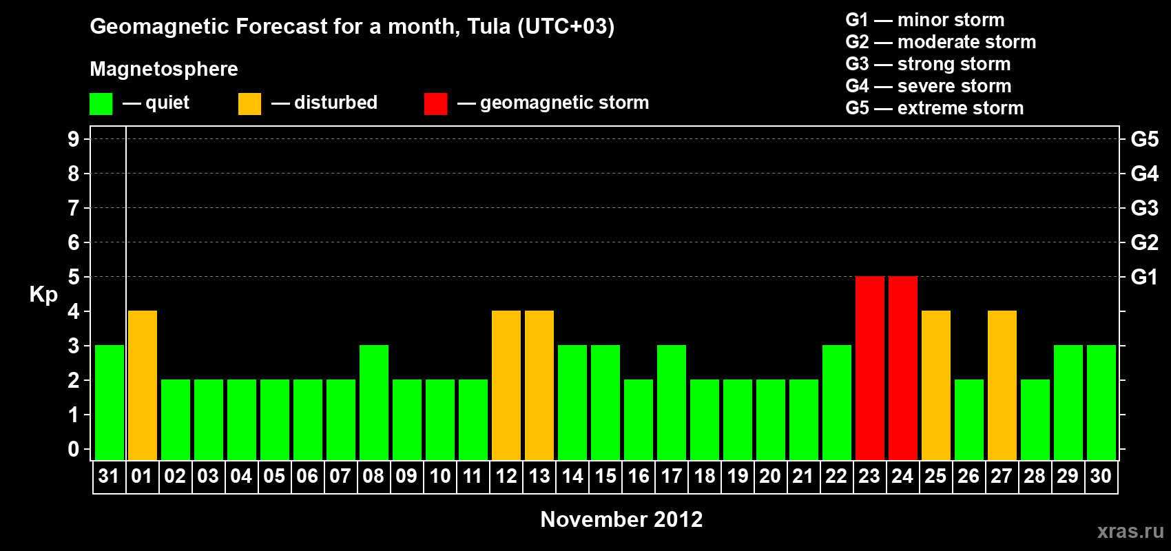 Forecast of the daily maximal value of geomagnetic index Kp for <b>1 month</b> (31 days) <b>from Oct 31, 2012 to Nov 30, 2012</b>