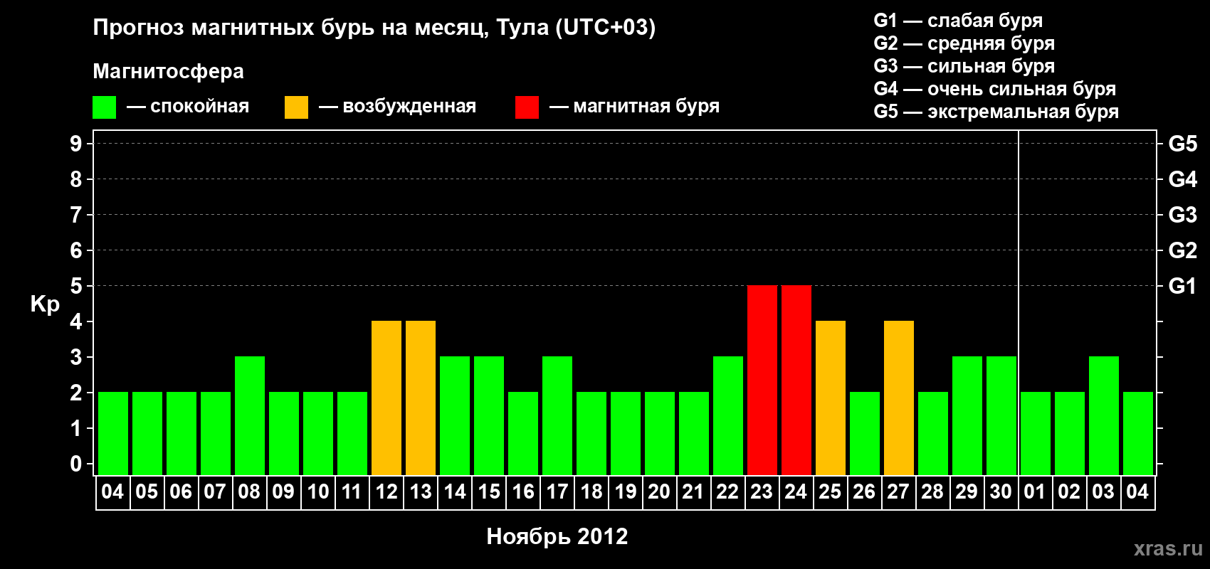 Прогноз максимального суточного геомагнитного индекса&nbsp;Kp на <b>1 месяц</b> (31 день) <b>с 04 ноября по 04 декабря 2012 г</b>
