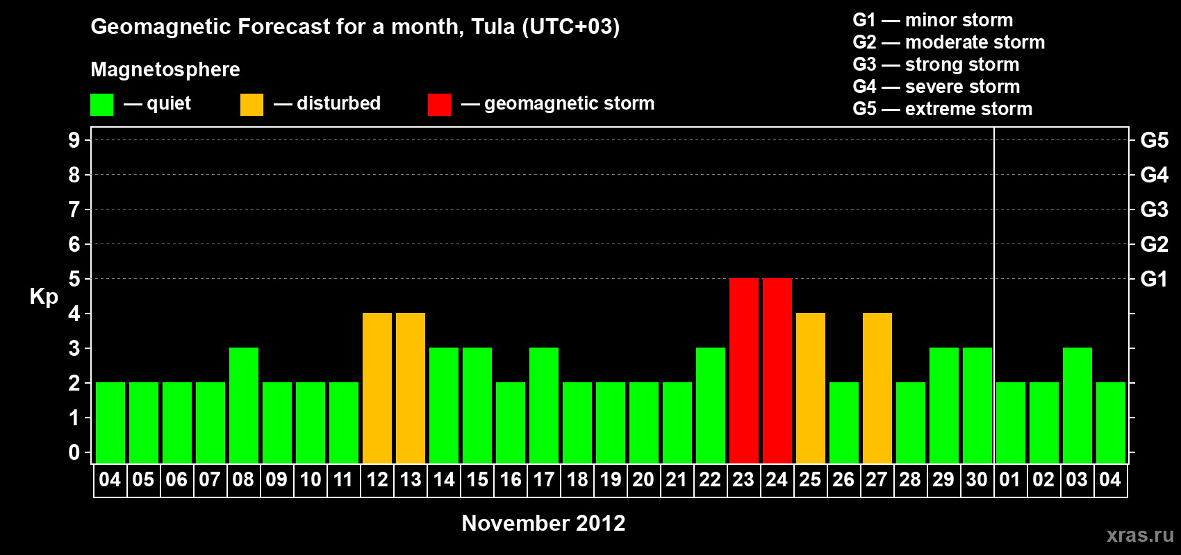 Forecast of the daily maximal value of geomagnetic index Kp for <b>1 month</b> (31 days) <b>from Nov 04, 2012 to Dec 04, 2012</b>