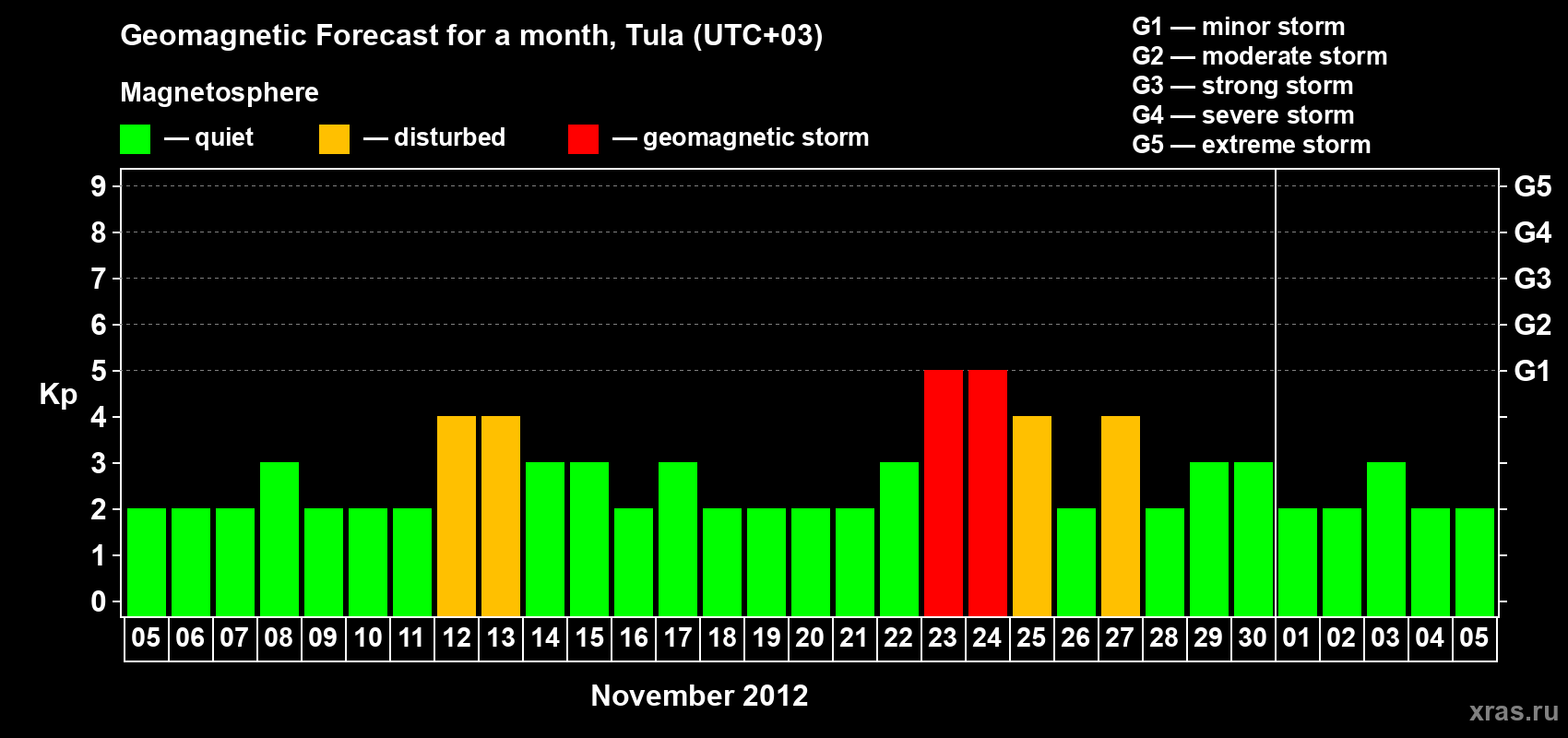 Forecast of the daily maximal value of geomagnetic index Kp for <b>1 month</b> (31 days) <b>from Nov 05, 2012 to Dec 05, 2012</b>