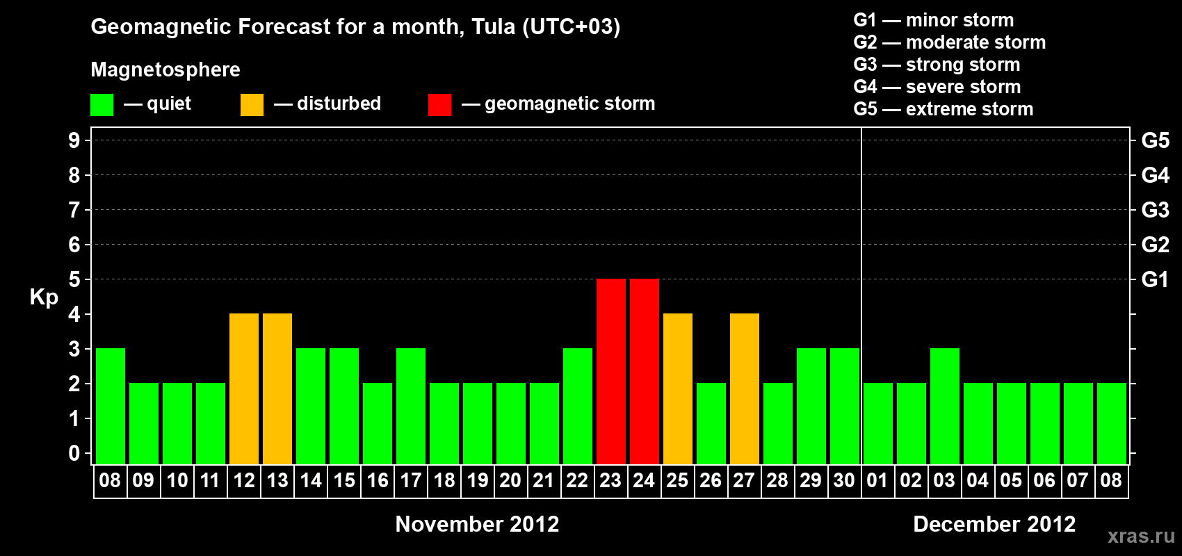 Forecast of the daily maximal value of geomagnetic index Kp for <b>1 month</b> (31 days) <b>from Nov 08, 2012 to Dec 08, 2012</b>