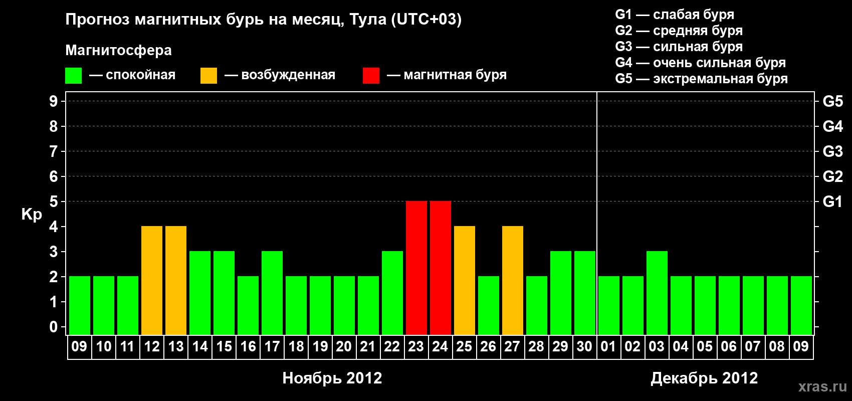 Прогноз максимального суточного геомагнитного индекса Kp на <b>1 месяц</b> (31 день) <b>с 09 ноября по 09 декабря 2012 г</b>