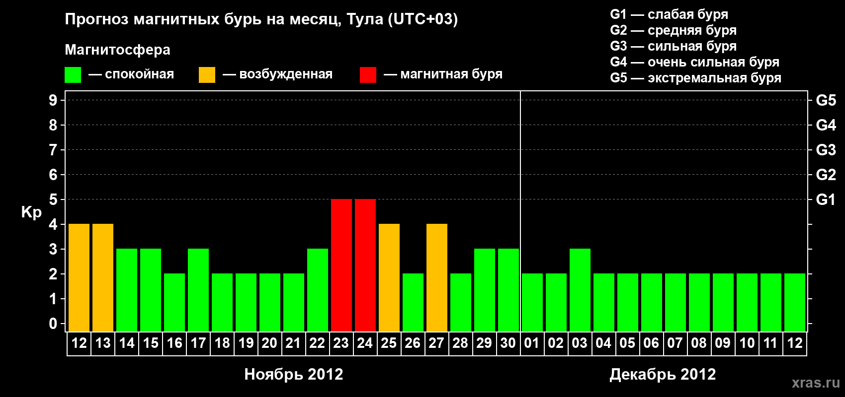 Прогноз максимального суточного геомагнитного индекса Kp на <b>1 месяц</b> (31 день) <b>с 12 ноября по 12 декабря 2012 г</b>