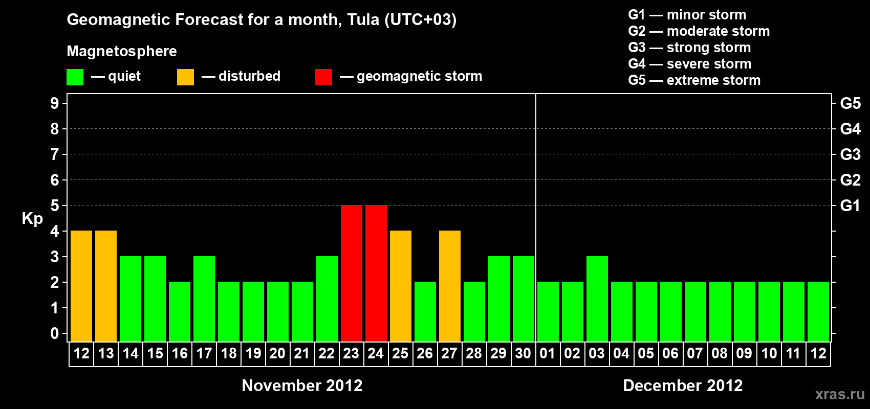 Forecast of the daily maximal value of geomagnetic index Kp for <b>1 month</b> (31 days) <b>from Nov 12, 2012 to Dec 12, 2012</b>