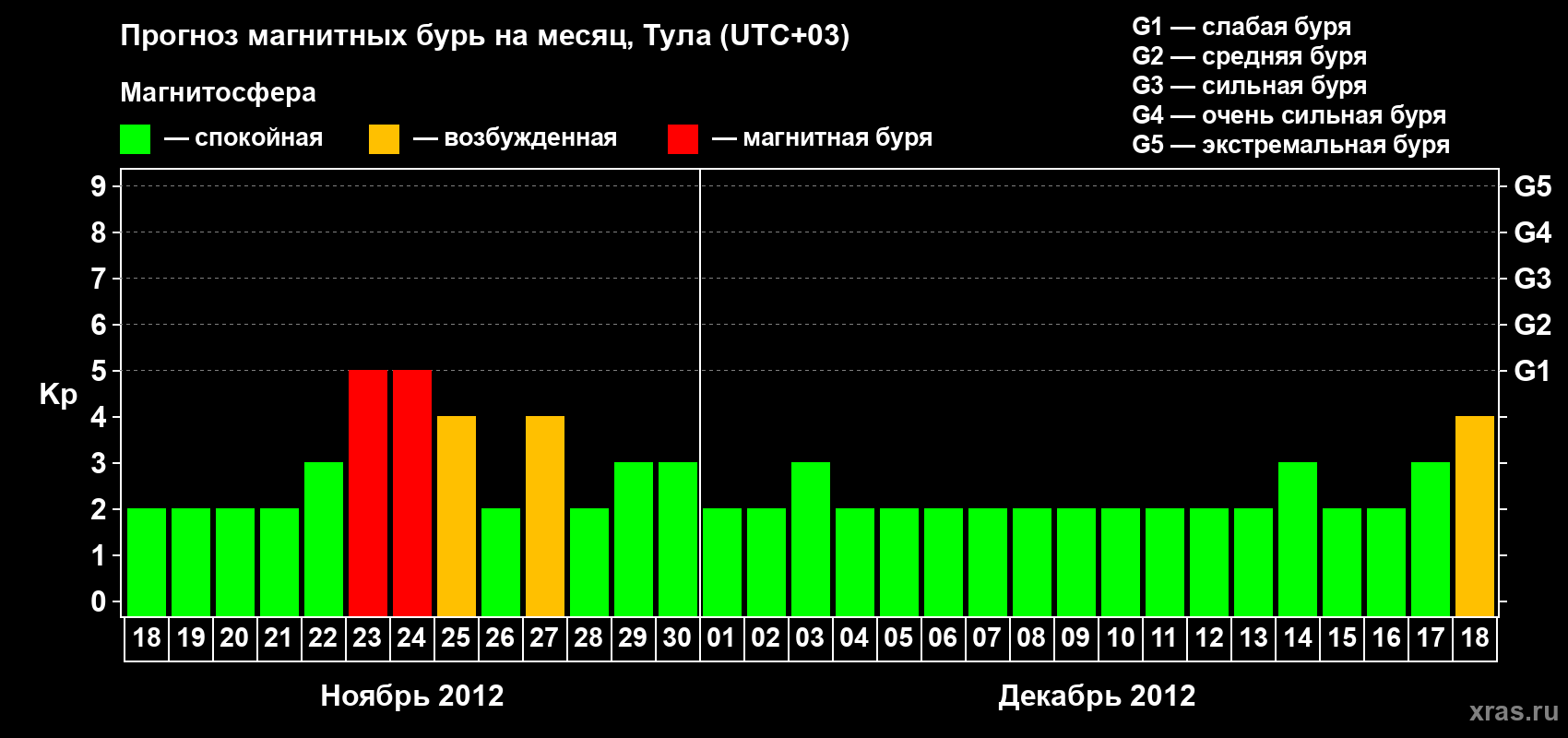 Прогноз максимального суточного геомагнитного индекса Kp на <b>1 месяц</b> (31 день) <b>с 18 ноября по 18 декабря 2012 г</b>