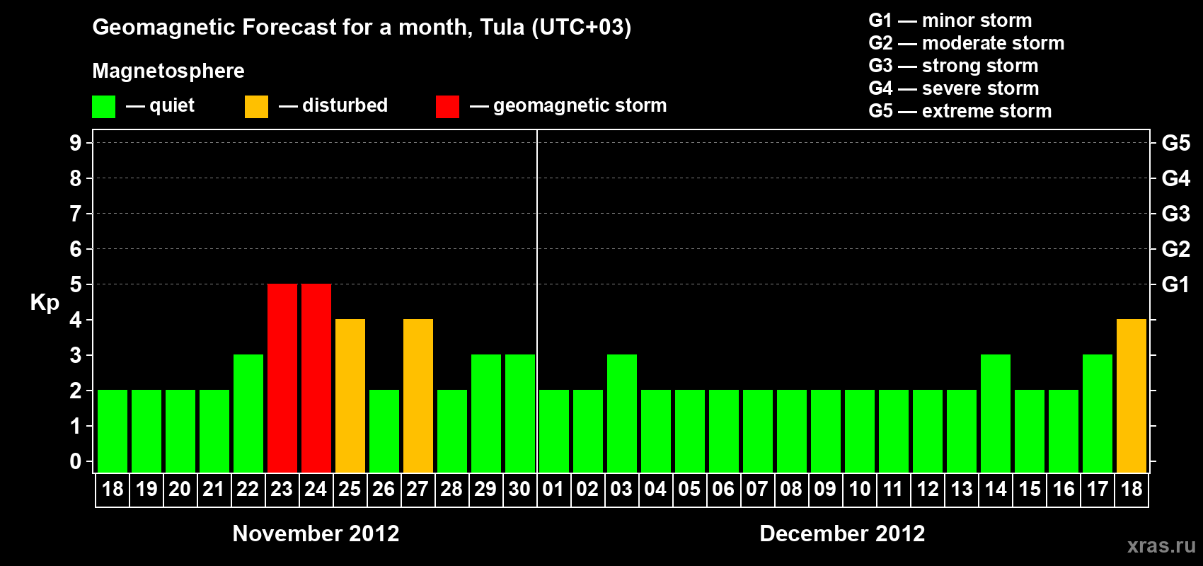 Forecast of the daily maximal value of geomagnetic index Kp for <b>1 month</b> (31 days) <b>from Nov 18, 2012 to Dec 18, 2012</b>