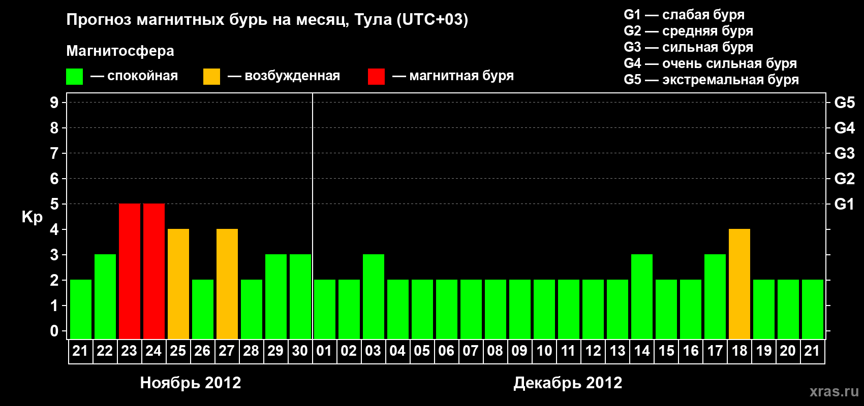 Прогноз максимального суточного геомагнитного индекса Kp на <b>1 месяц</b> (31 день) <b>с 21 ноября по 21 декабря 2012 г</b>