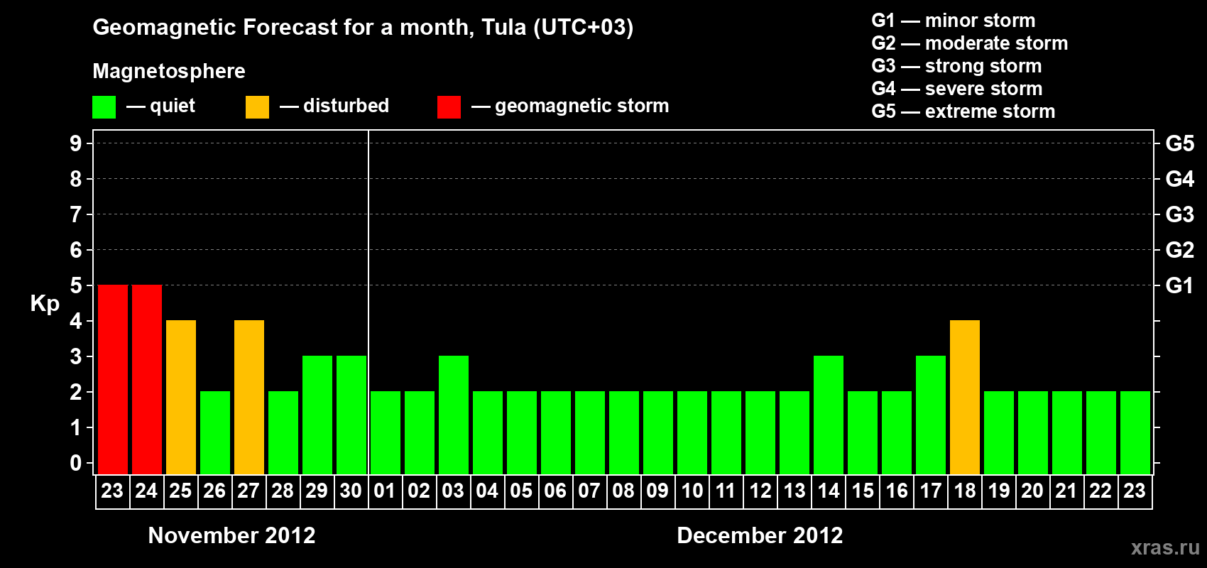 Forecast of the daily maximal value of geomagnetic index Kp for <b>1 month</b> (31 days) <b>from Nov 23, 2012 to Dec 23, 2012</b>