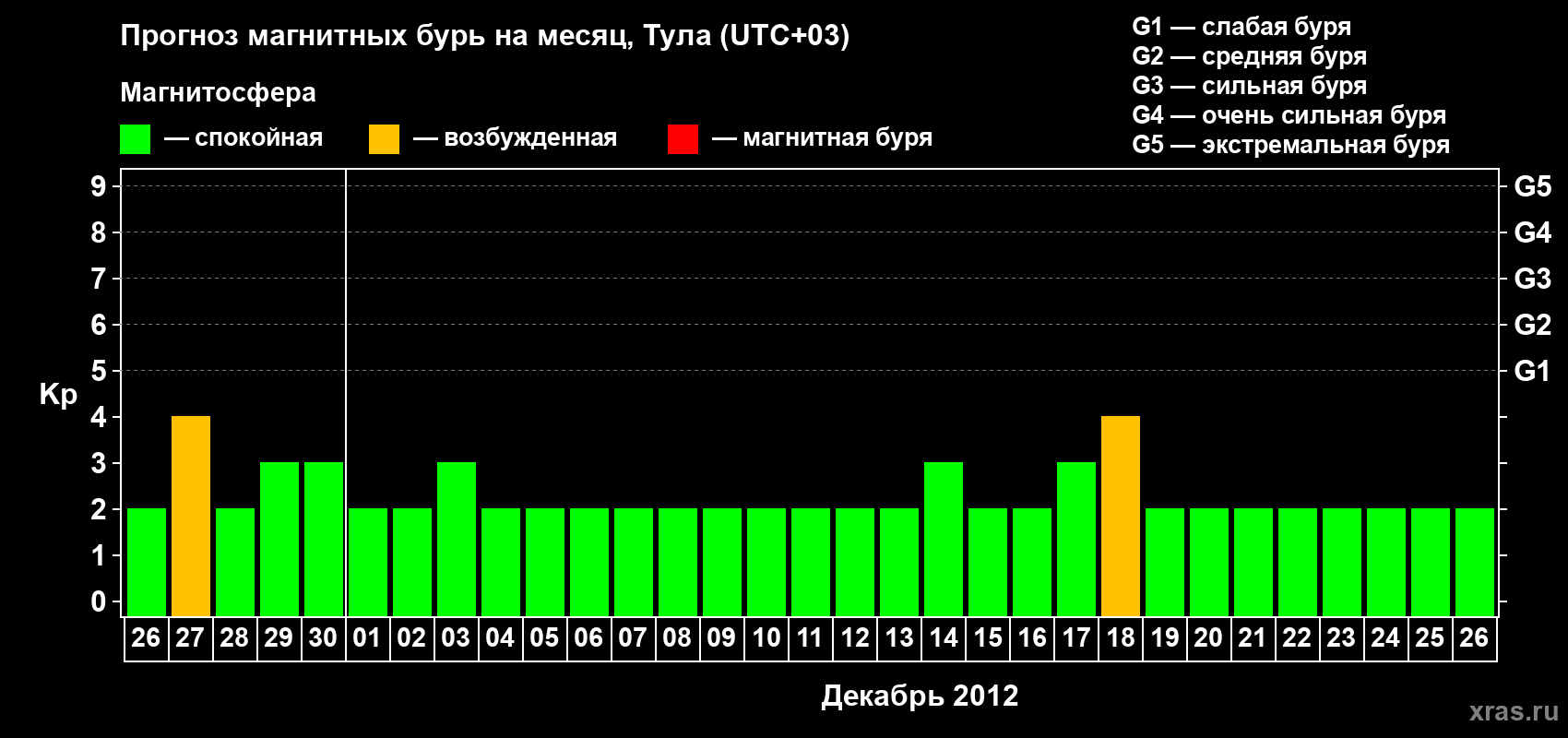 Прогноз максимального суточного геомагнитного индекса Kp на <b>1 месяц</b> (31 день) <b>с 26 ноября по 26 декабря 2012 г</b>