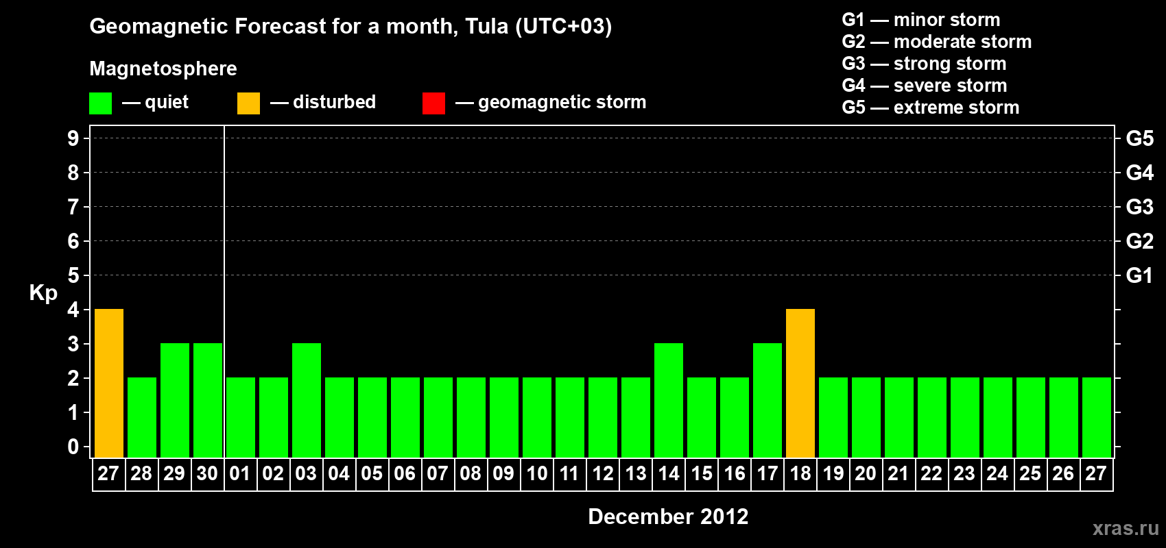Forecast of the daily maximal value of geomagnetic index Kp for <b>1 month</b> (31 days) <b>from Nov 27, 2012 to Dec 27, 2012</b>