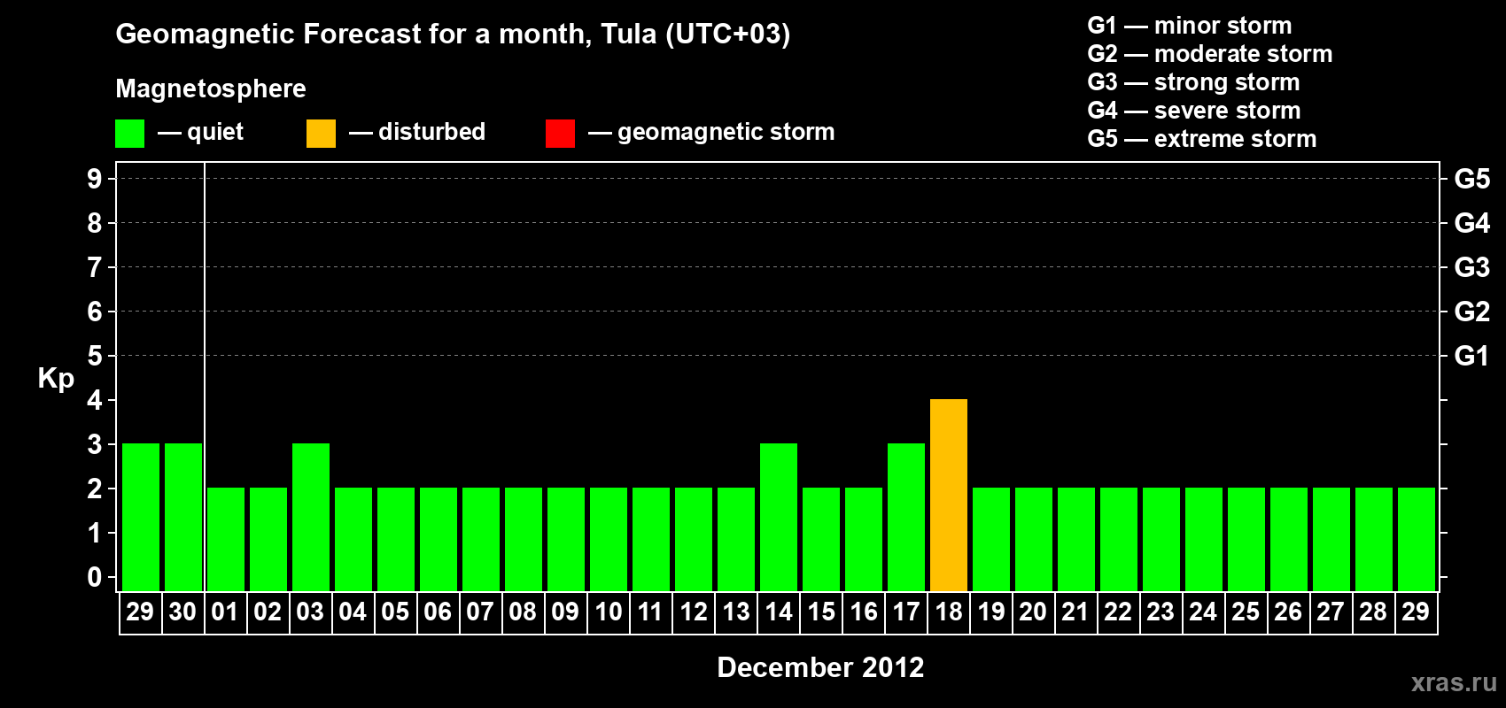 Forecast of the daily maximal value of geomagnetic index Kp for <b>1 month</b> (31 days) <b>from Nov 29, 2012 to Dec 29, 2012</b>
