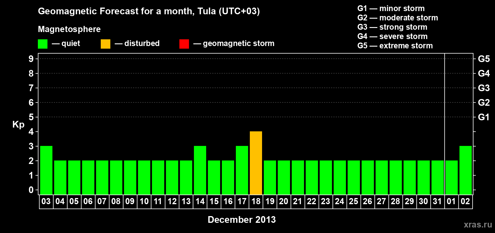 Forecast of the daily maximal value of geomagnetic index Kp for <b>1 month</b> (31 days) <b>from Dec 03, 2012 to Jan 02, 2013</b>