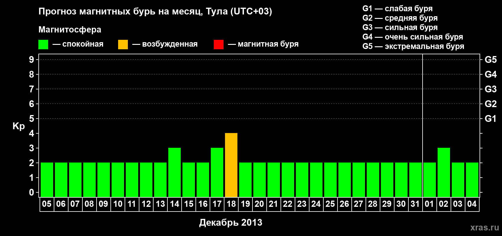 Прогноз максимального суточного геомагнитного индекса Kp на <b>1 месяц</b> (31 день) <b>с 05 декабря 2012 г по 04 января 2013 г</b>