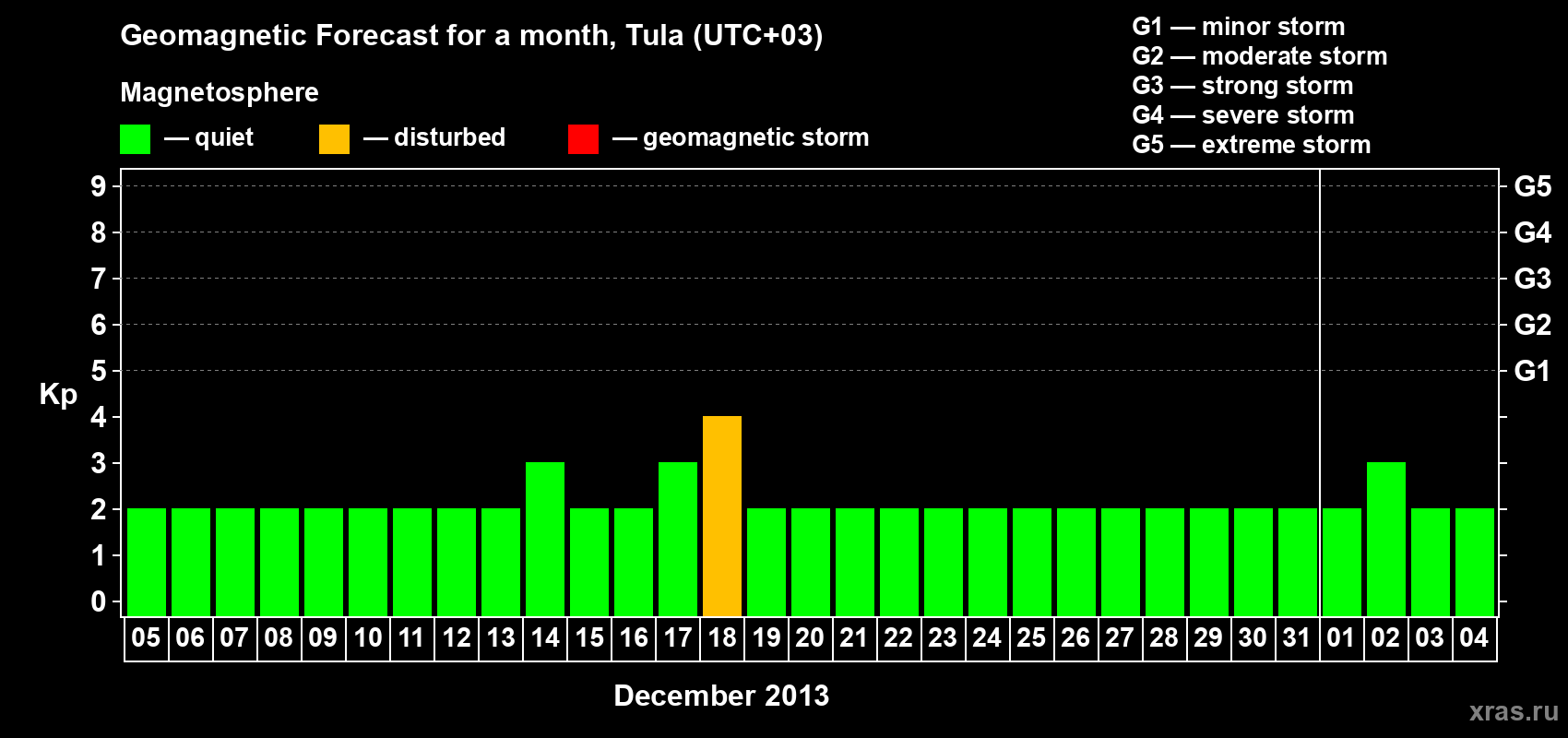 Forecast of the daily maximal value of geomagnetic index Kp for <b>1 month</b> (31 days) <b>from Dec 05, 2012 to Jan 04, 2013</b>