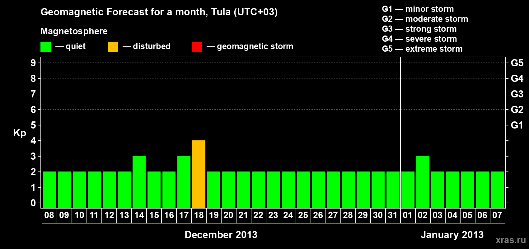 Forecast of the daily maximal value of geomagnetic index Kp for <b>1 month</b> (31 days) <b>from Dec 08, 2012 to Jan 07, 2013</b>