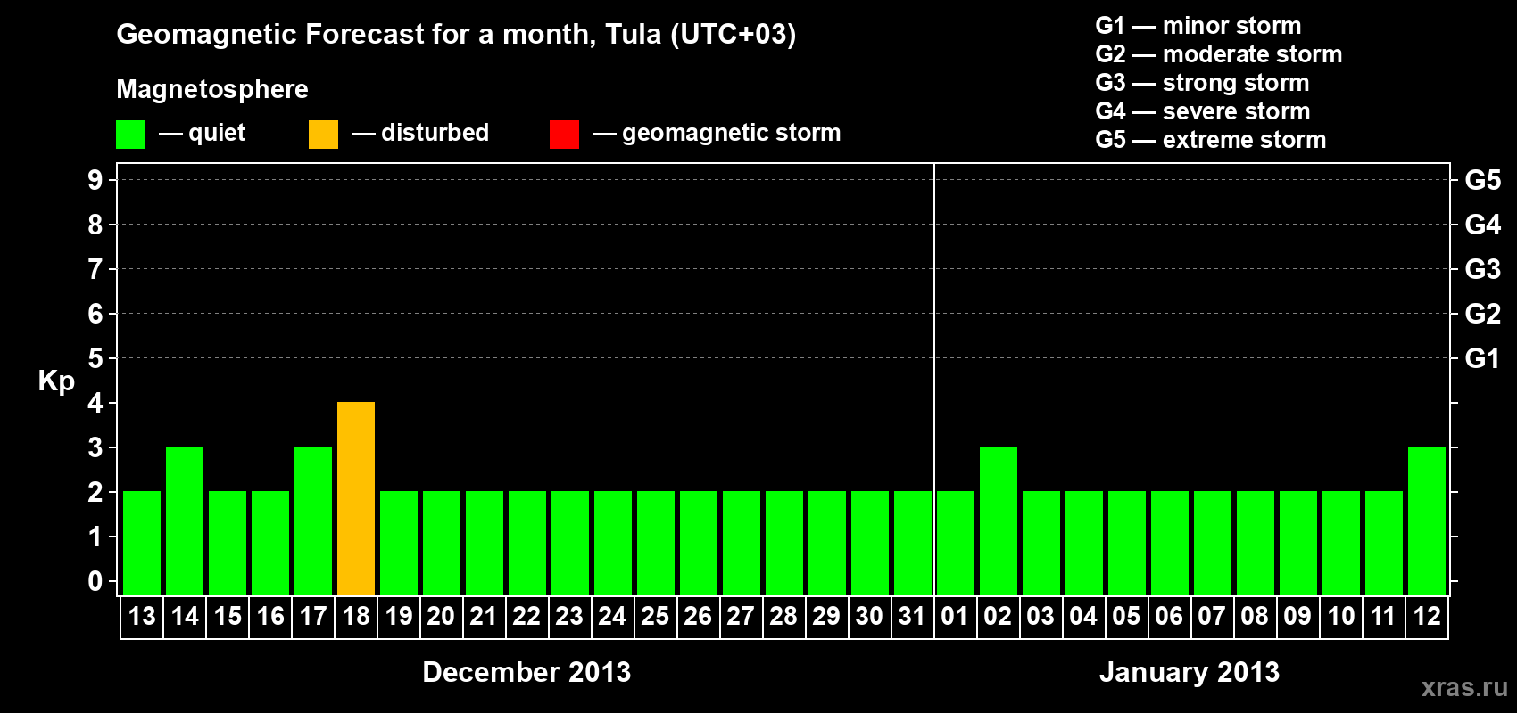 Forecast of the daily maximal value of geomagnetic index Kp for <b>1 month</b> (31 days) <b>from Dec 13, 2012 to Jan 12, 2013</b>