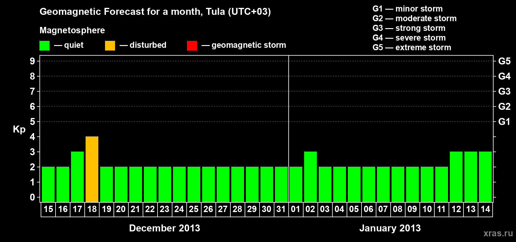 Forecast of the daily maximal value of geomagnetic index Kp for <b>1 month</b> (31 days) <b>from Dec 15, 2012 to Jan 14, 2013</b>