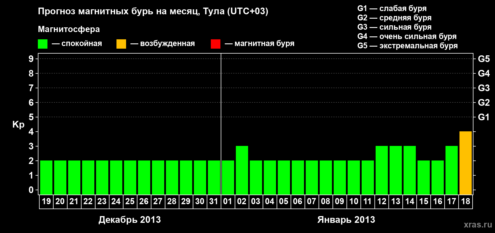 Прогноз максимального суточного геомагнитного индекса Kp на <b>1 месяц</b> (31 день) <b>с 19 декабря 2012 г по 18 января 2013 г</b>