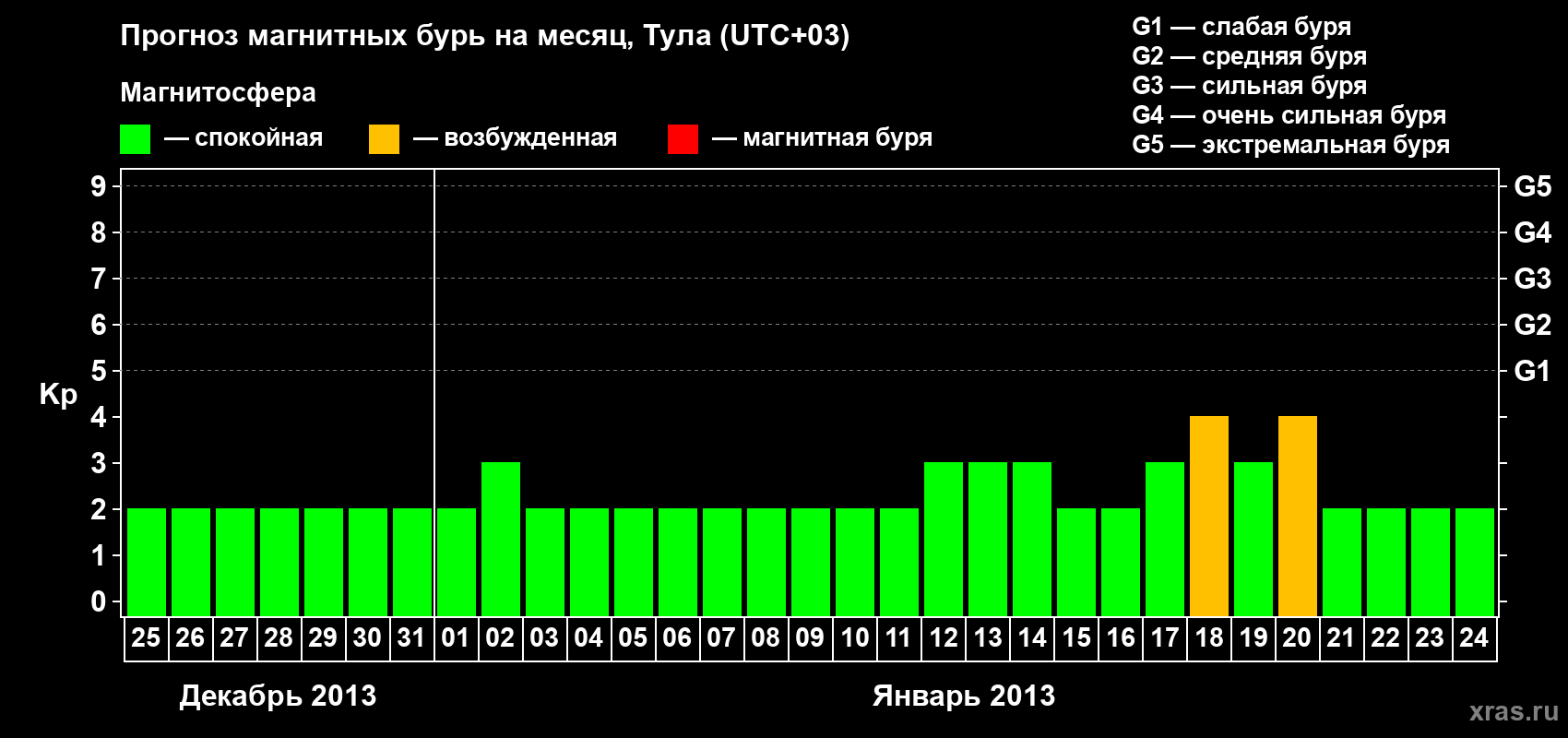 Прогноз максимального суточного геомагнитного индекса Kp на <b>1 месяц</b> (31 день) <b>с 25 декабря 2012 г по 24 января 2013 г</b>