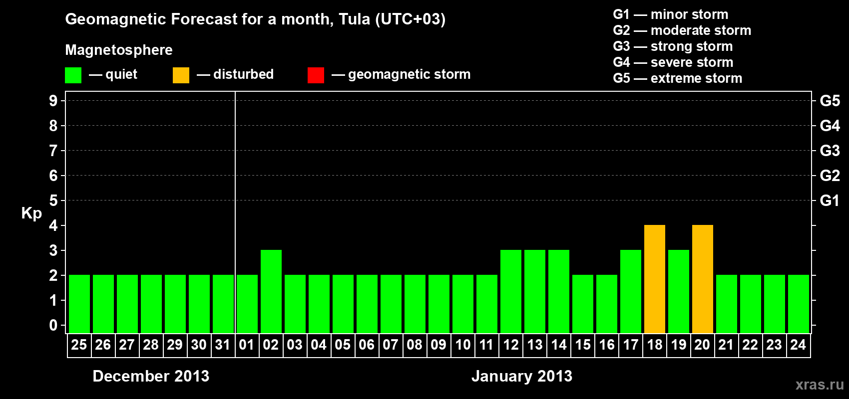 Forecast of the daily maximal value of geomagnetic index Kp for <b>1 month</b> (31 days) <b>from Dec 25, 2012 to Jan 24, 2013</b>