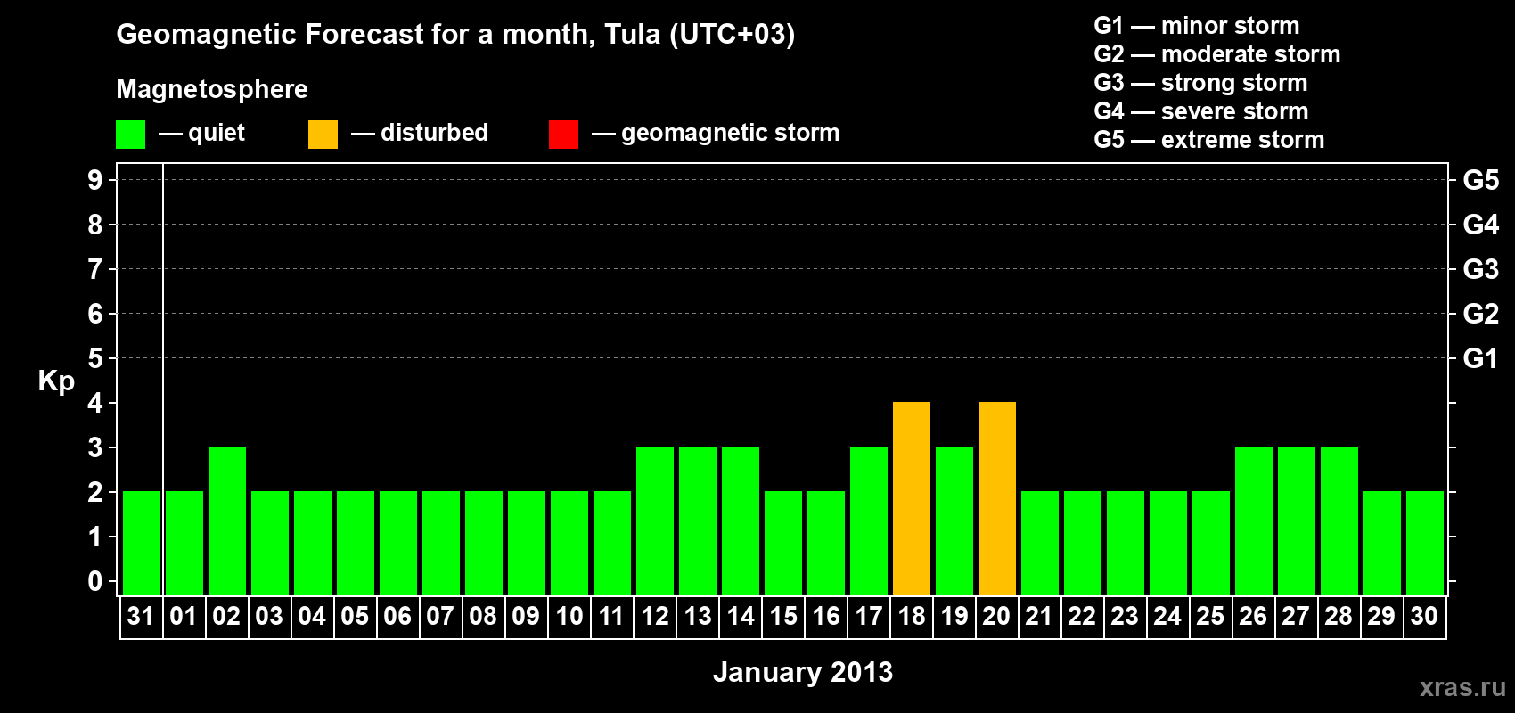 Forecast of the daily maximal value of geomagnetic index Kp for <b>1 month</b> (31 days) <b>from Dec 31, 2012 to Jan 30, 2013</b>