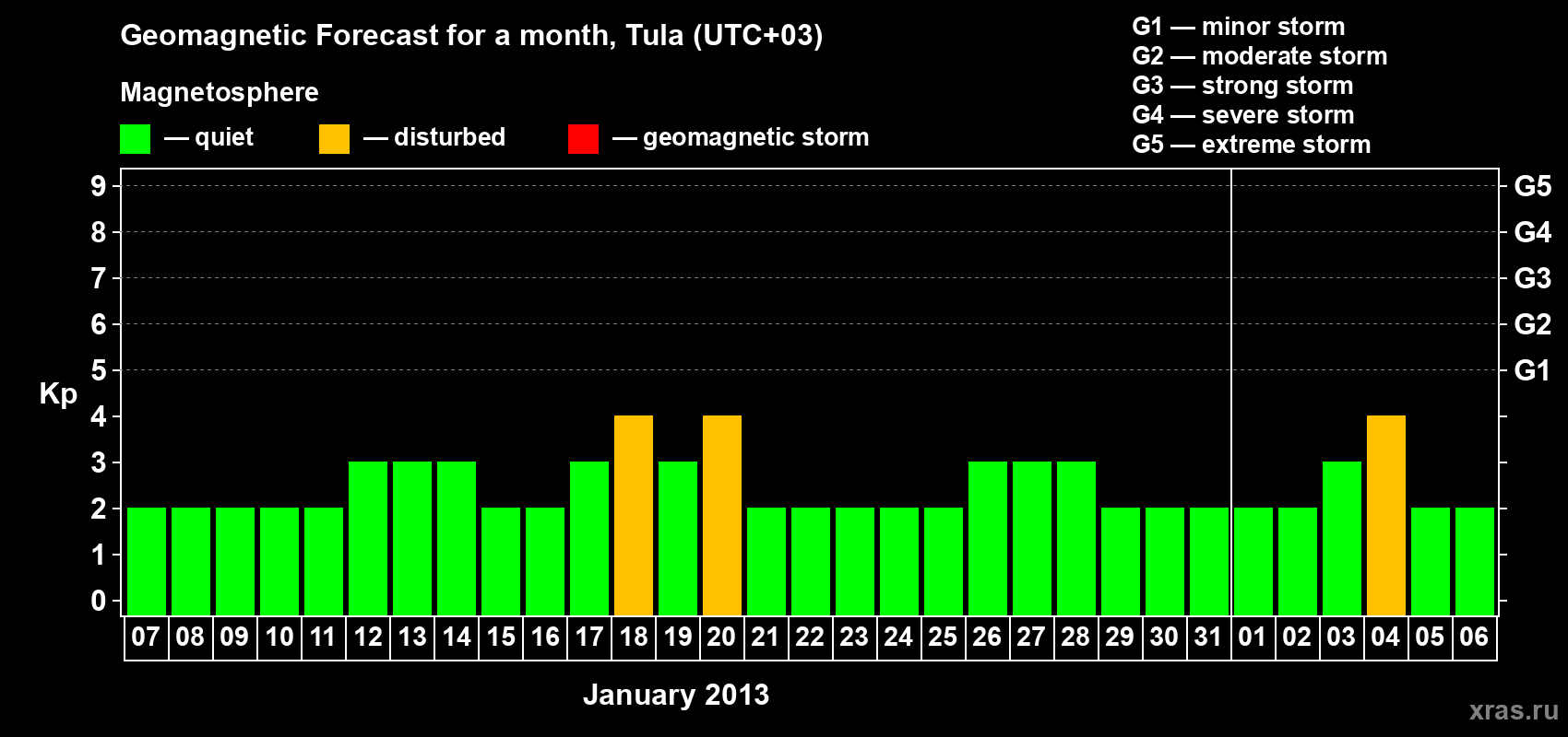 Forecast of the daily maximal value of geomagnetic index Kp for <b>1 month</b> (31 days) <b>from Jan 07, 2013 to Feb 06, 2013</b>