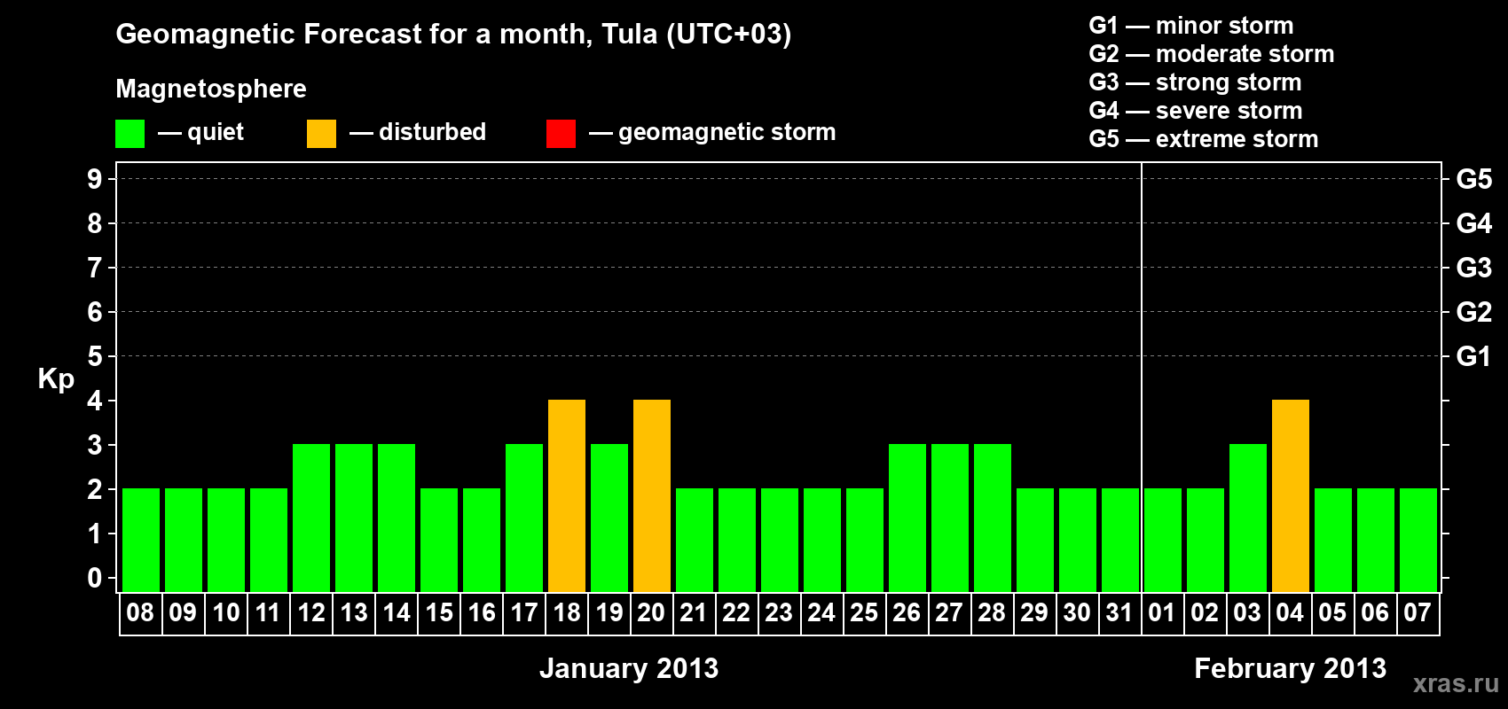 Forecast of the daily maximal value of geomagnetic index Kp for <b>1 month</b> (31 days) <b>from Jan 08, 2013 to Feb 07, 2013</b>