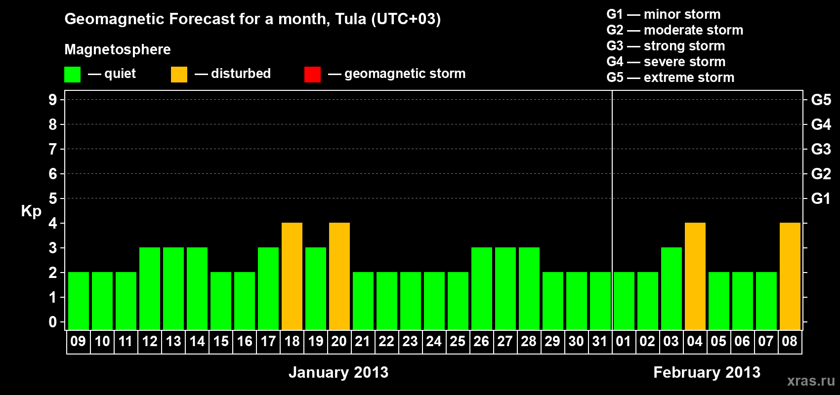 Forecast of the daily maximal value of geomagnetic index Kp for <b>1 month</b> (31 days) <b>from Jan 09, 2013 to Feb 08, 2013</b>