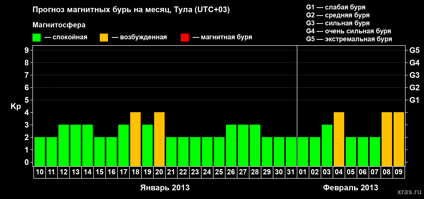 Прогноз максимального суточного геомагнитного индекса Kp на <b>1 месяц</b> (31 день) <b>с 10 января по 09 февраля 2013 г</b>