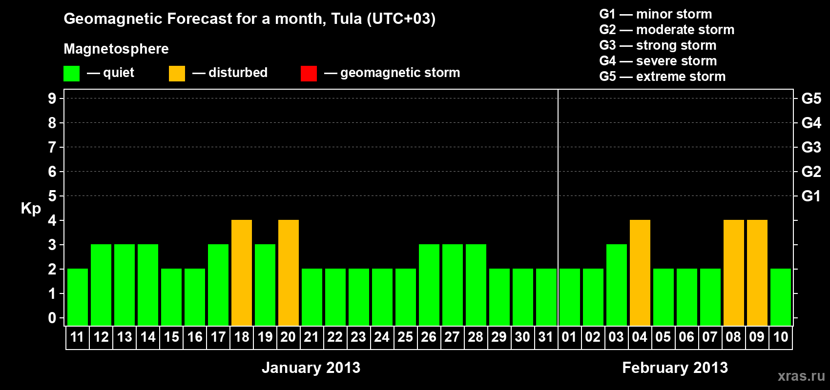 Forecast of the daily maximal value of geomagnetic index Kp for <b>1 month</b> (31 days) <b>from Jan 11, 2013 to Feb 10, 2013</b>
