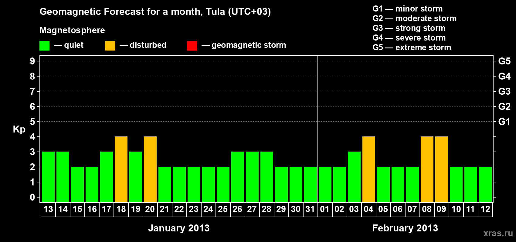 Forecast of the daily maximal value of geomagnetic index Kp for <b>1 month</b> (31 days) <b>from Jan 13, 2013 to Feb 12, 2013</b>