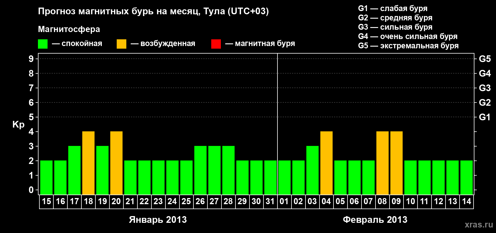 Прогноз максимального суточного геомагнитного индекса Kp на <b>1 месяц</b> (31 день) <b>с 15 января по 14 февраля 2013 г</b>