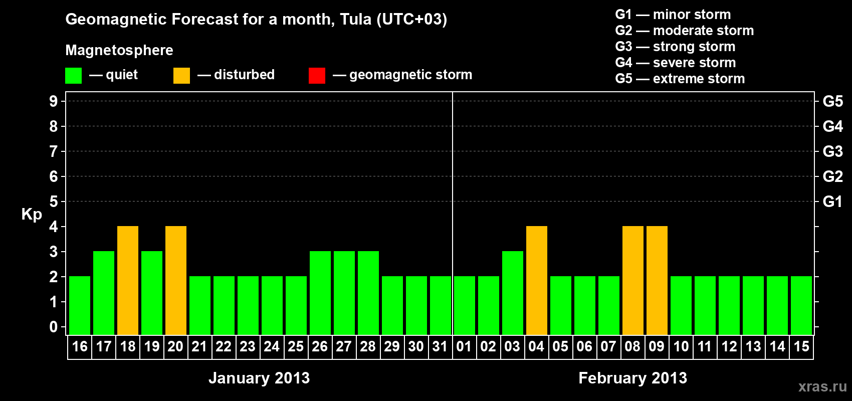 Forecast of the daily maximal value of geomagnetic index Kp for <b>1 month</b> (31 days) <b>from Jan 16, 2013 to Feb 15, 2013</b>