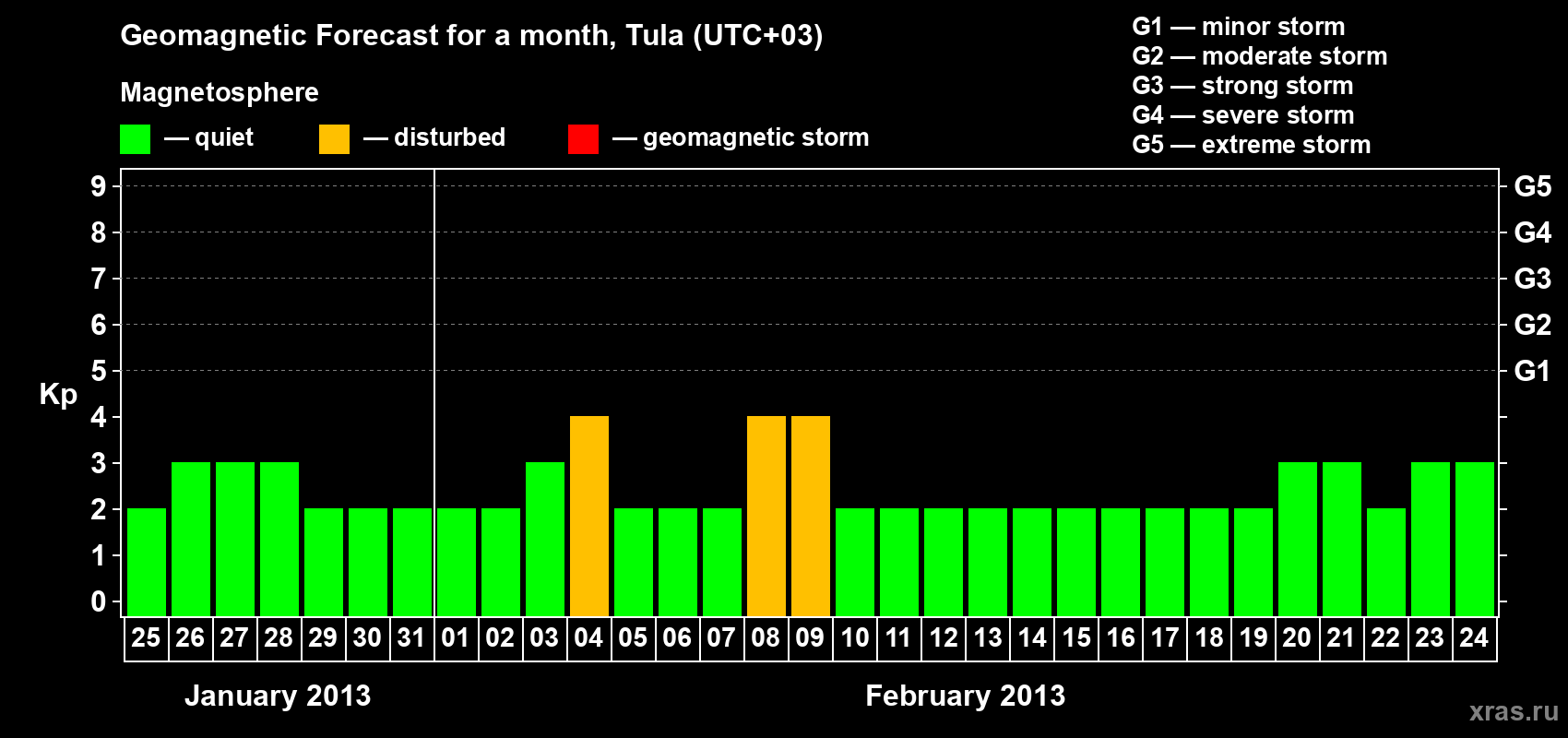 Forecast of the daily maximal value of geomagnetic index Kp for <b>1 month</b> (31 days) <b>from Jan 25, 2013 to Feb 24, 2013</b>