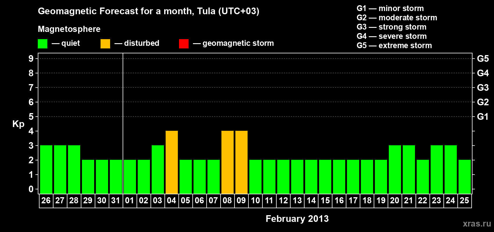 Forecast of the daily maximal value of geomagnetic index Kp for <b>1 month</b> (31 days) <b>from Jan 26, 2013 to Feb 25, 2013</b>