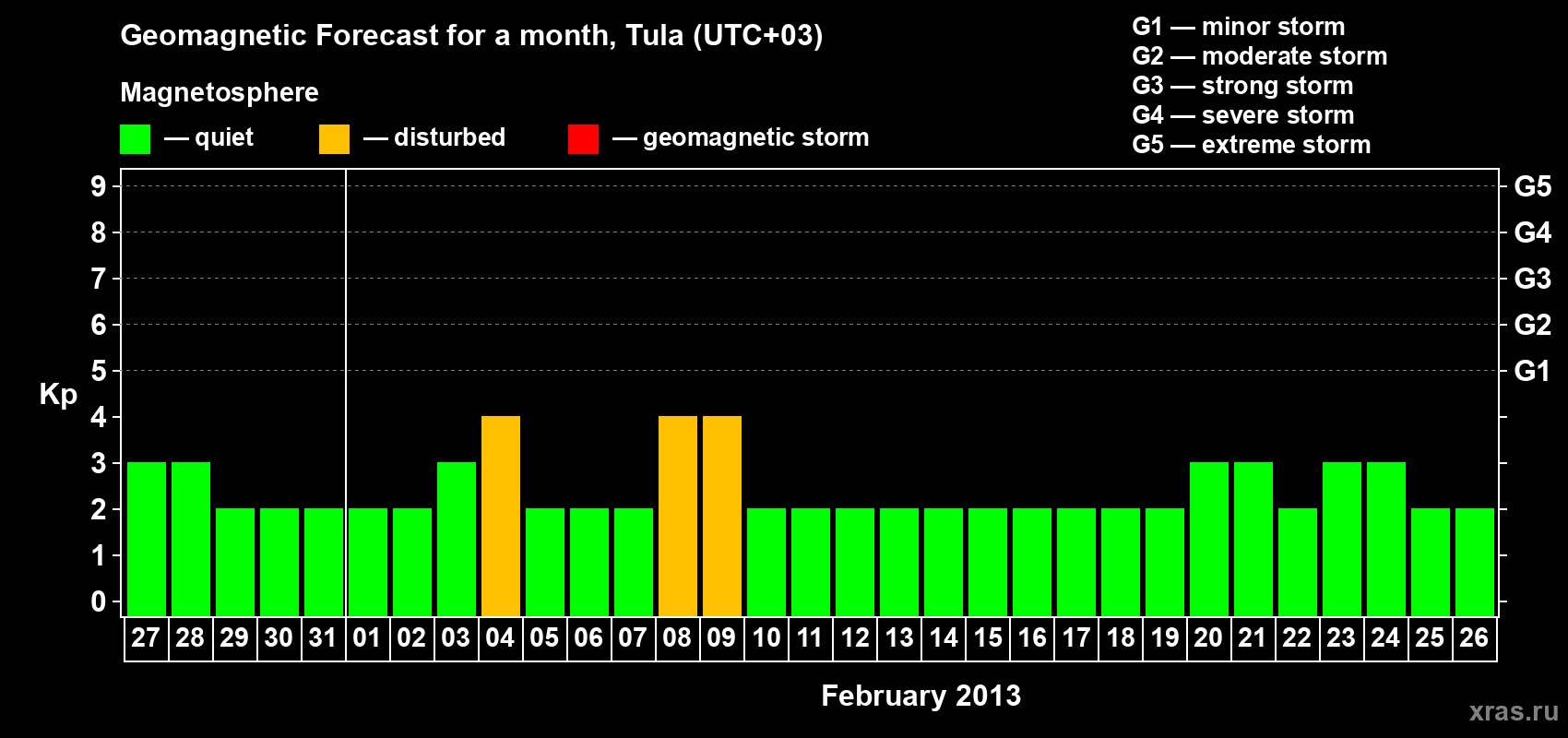 Forecast of the daily maximal value of geomagnetic index Kp for <b>1 month</b> (31 days) <b>from Jan 27, 2013 to Feb 26, 2013</b>