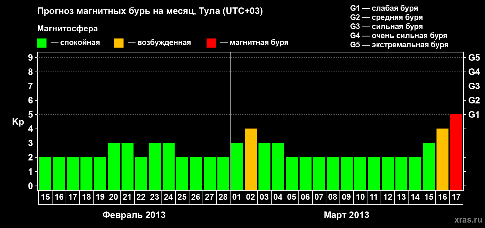 Прогноз максимального суточного геомагнитного индекса Kp на <b>1 месяц</b> (31 день) <b>с 15 февраля по 17 марта 2013 г</b>