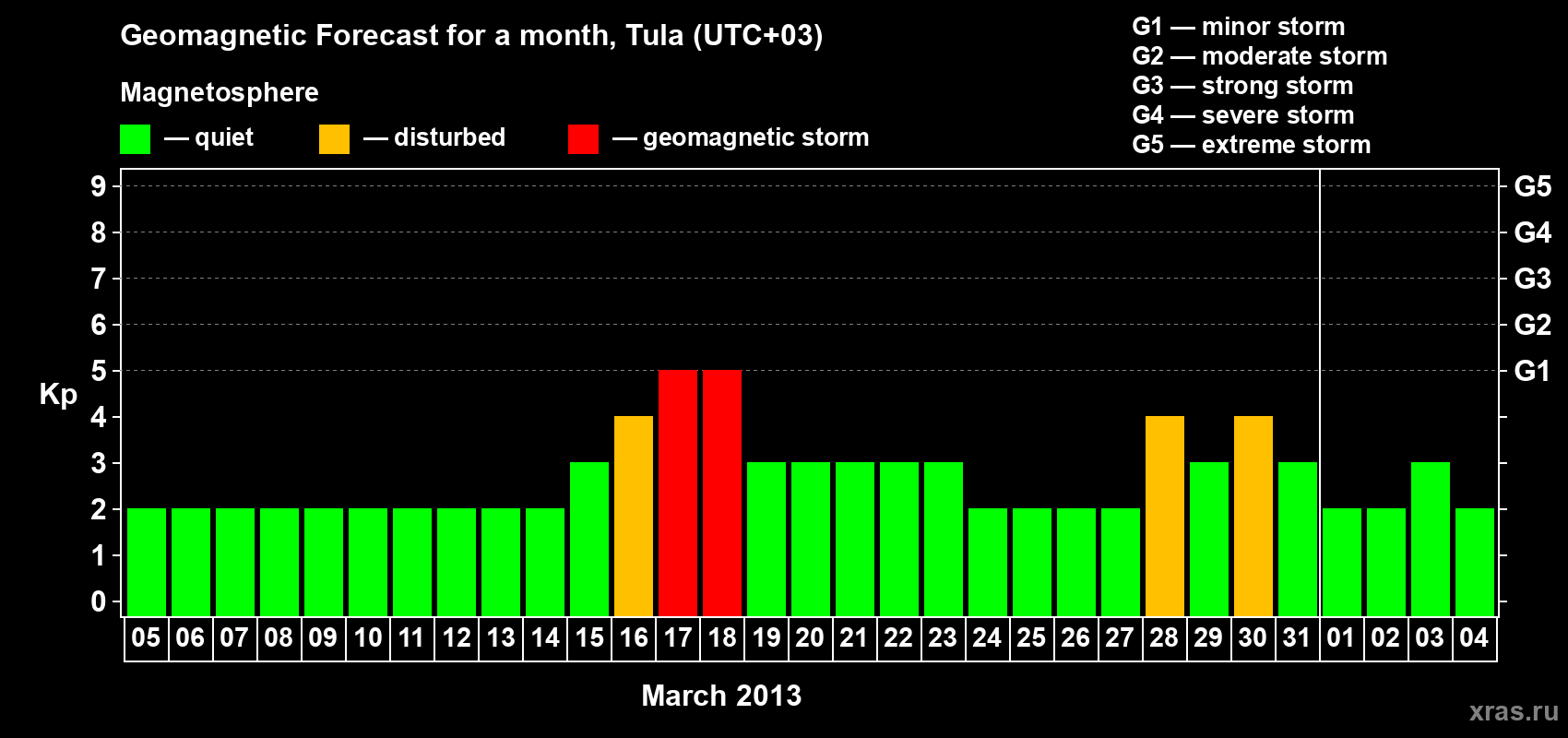 Forecast of the daily maximal value of geomagnetic index Kp for <b>1 month</b> (31 days) <b>from Mar 05, 2013 to Apr 04, 2013</b>