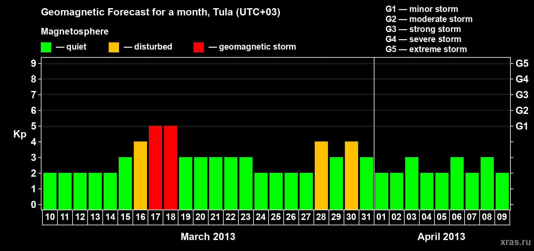Forecast of the daily maximal value of geomagnetic index Kp for <b>1 month</b> (31 days) <b>from Mar 10, 2013 to Apr 09, 2013</b>
