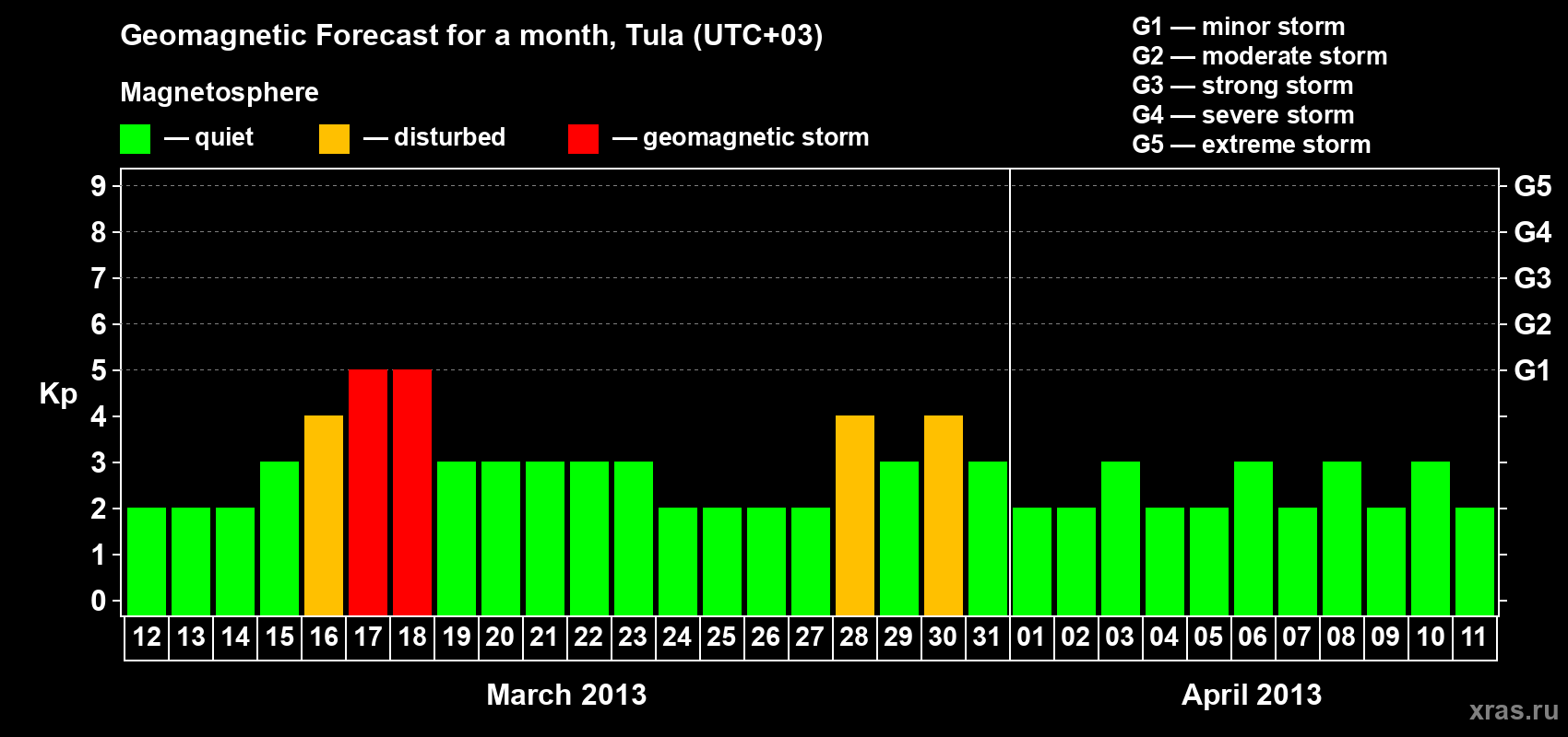Forecast of the daily maximal value of geomagnetic index Kp for <b>1 month</b> (31 days) <b>from Mar 12, 2013 to Apr 11, 2013</b>
