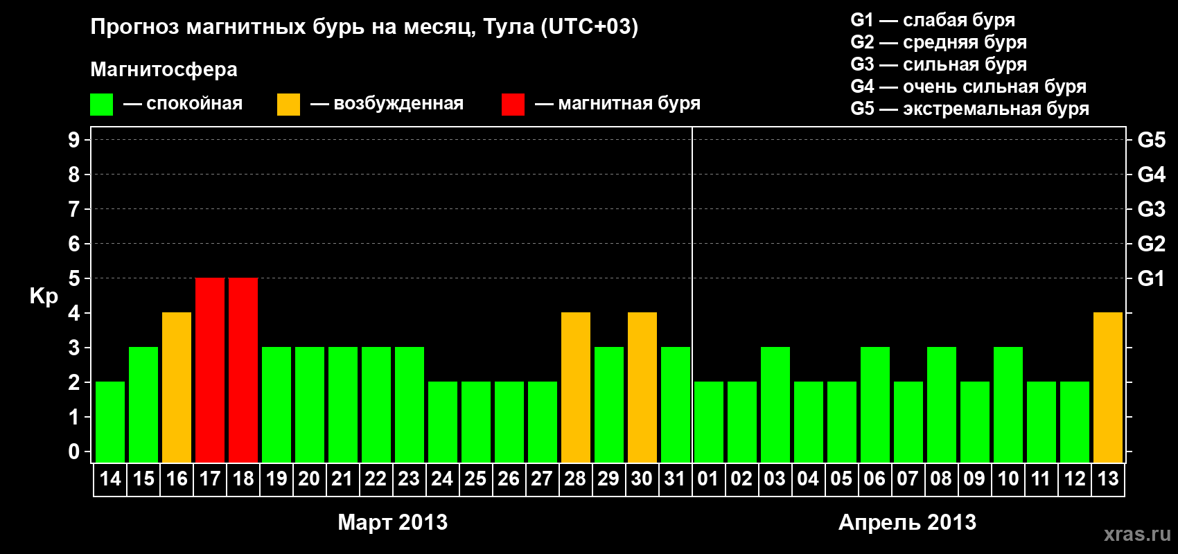 Прогноз максимального суточного геомагнитного индекса Kp на <b>1 месяц</b> (31 день) <b>с 14 марта по 13 апреля 2013 г</b>