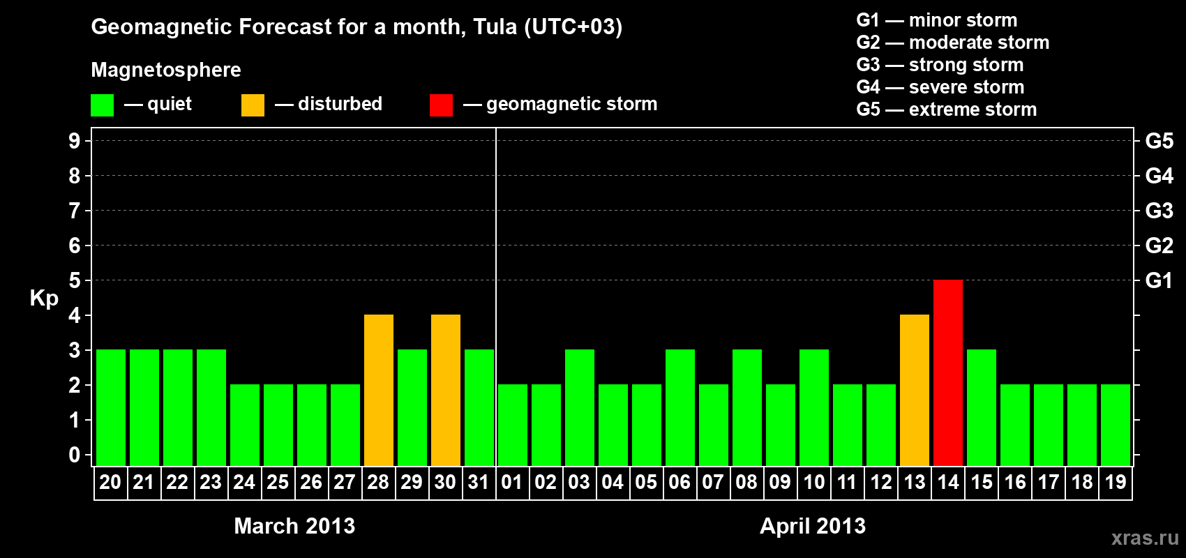 Forecast of the daily maximal value of geomagnetic index Kp for <b>1 month</b> (31 days) <b>from Mar 20, 2013 to Apr 19, 2013</b>