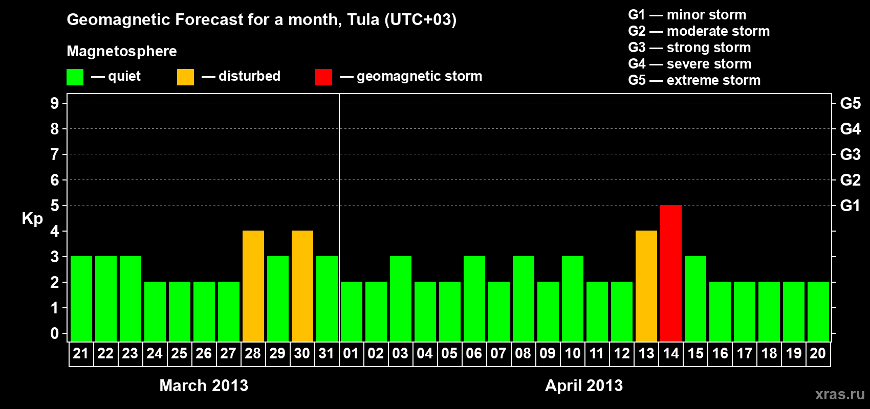Forecast of the daily maximal value of geomagnetic index Kp for <b>1 month</b> (31 days) <b>from Mar 21, 2013 to Apr 20, 2013</b>