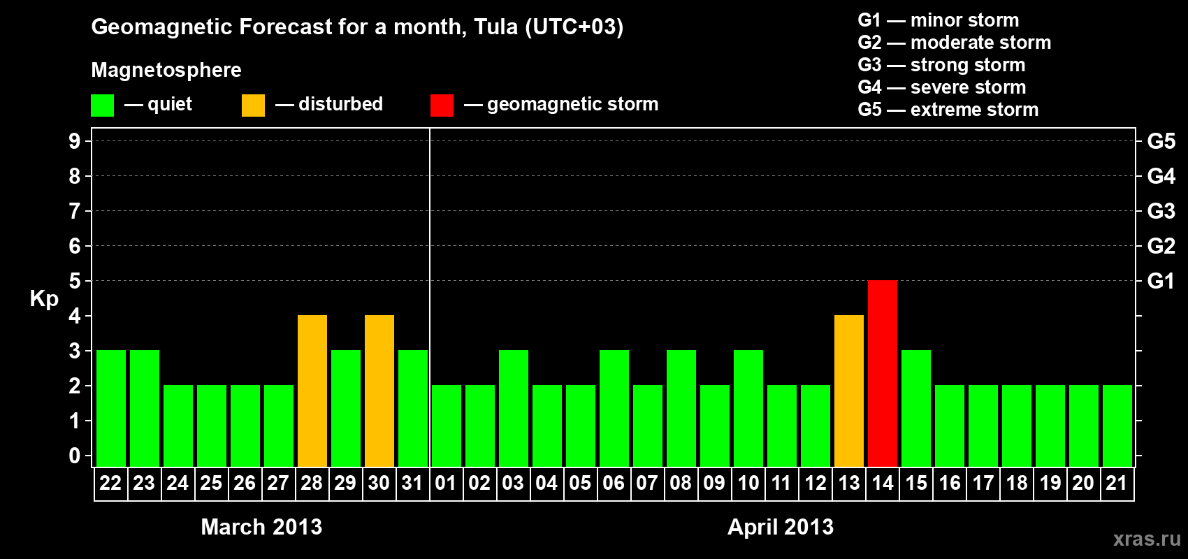 Forecast of the daily maximal value of geomagnetic index Kp for <b>1 month</b> (31 days) <b>from Mar 22, 2013 to Apr 21, 2013</b>