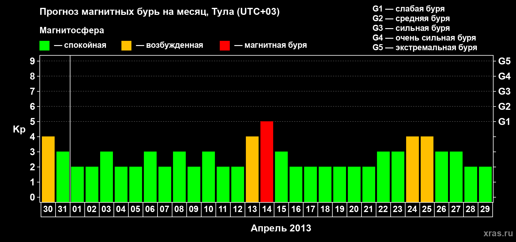 Прогноз максимального суточного геомагнитного индекса Kp на <b>1 месяц</b> (31 день) <b>с 30 марта по 29 апреля 2013 г</b>