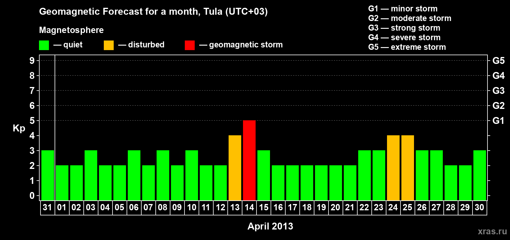 Forecast of the daily maximal value of geomagnetic index Kp for <b>1 month</b> (31 days) <b>from Mar 31, 2013 to Apr 30, 2013</b>