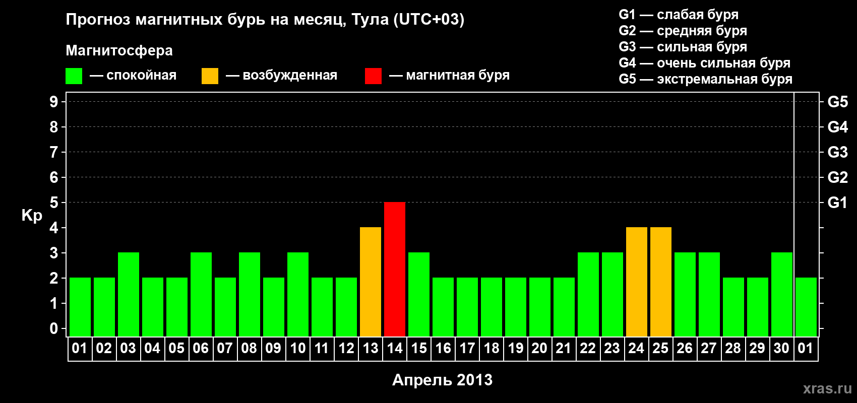 Прогноз максимального суточного геомагнитного индекса Kp на <b>1 месяц</b> (31 день) <b>с 01 апреля по 01 мая 2013 г</b>