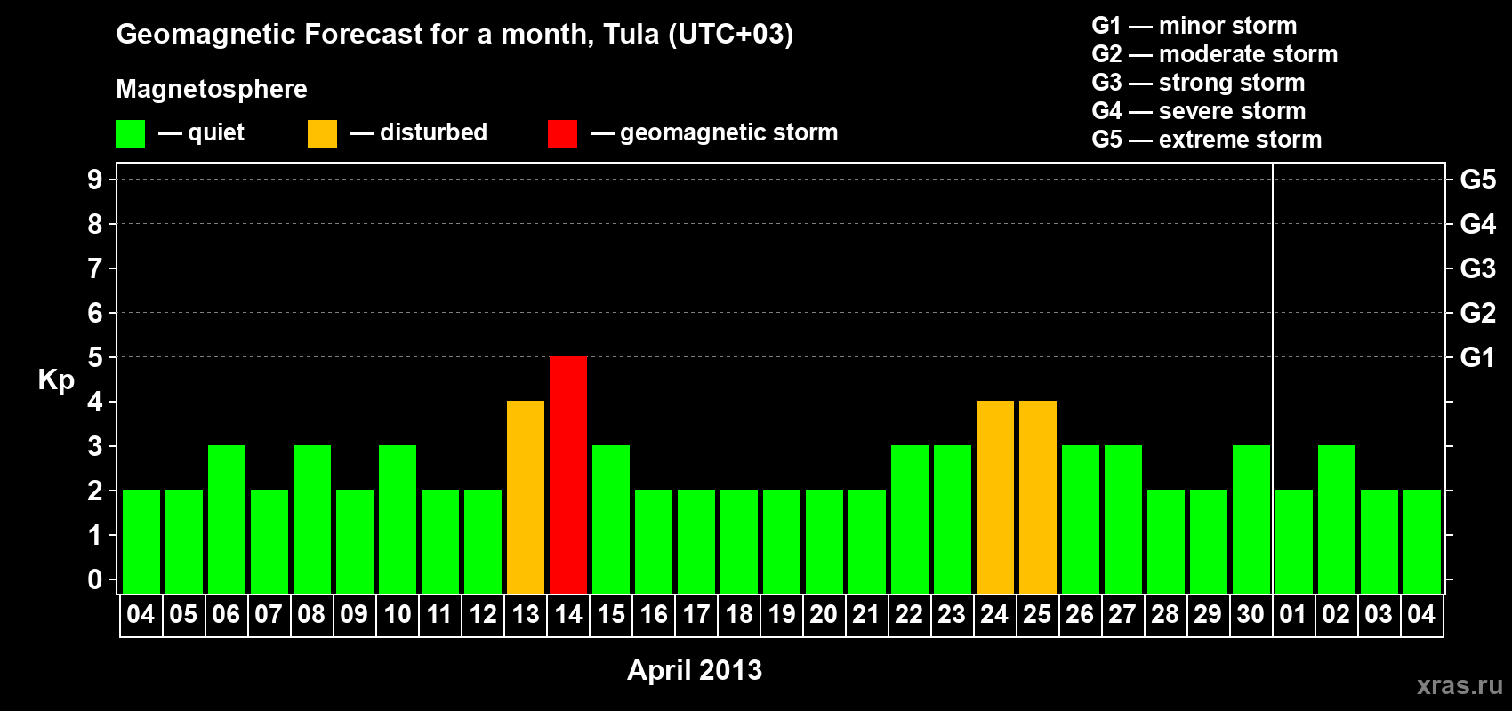 Forecast of the daily maximal value of geomagnetic index Kp for <b>1 month</b> (31 days) <b>from Apr 04, 2013 to May 04, 2013</b>