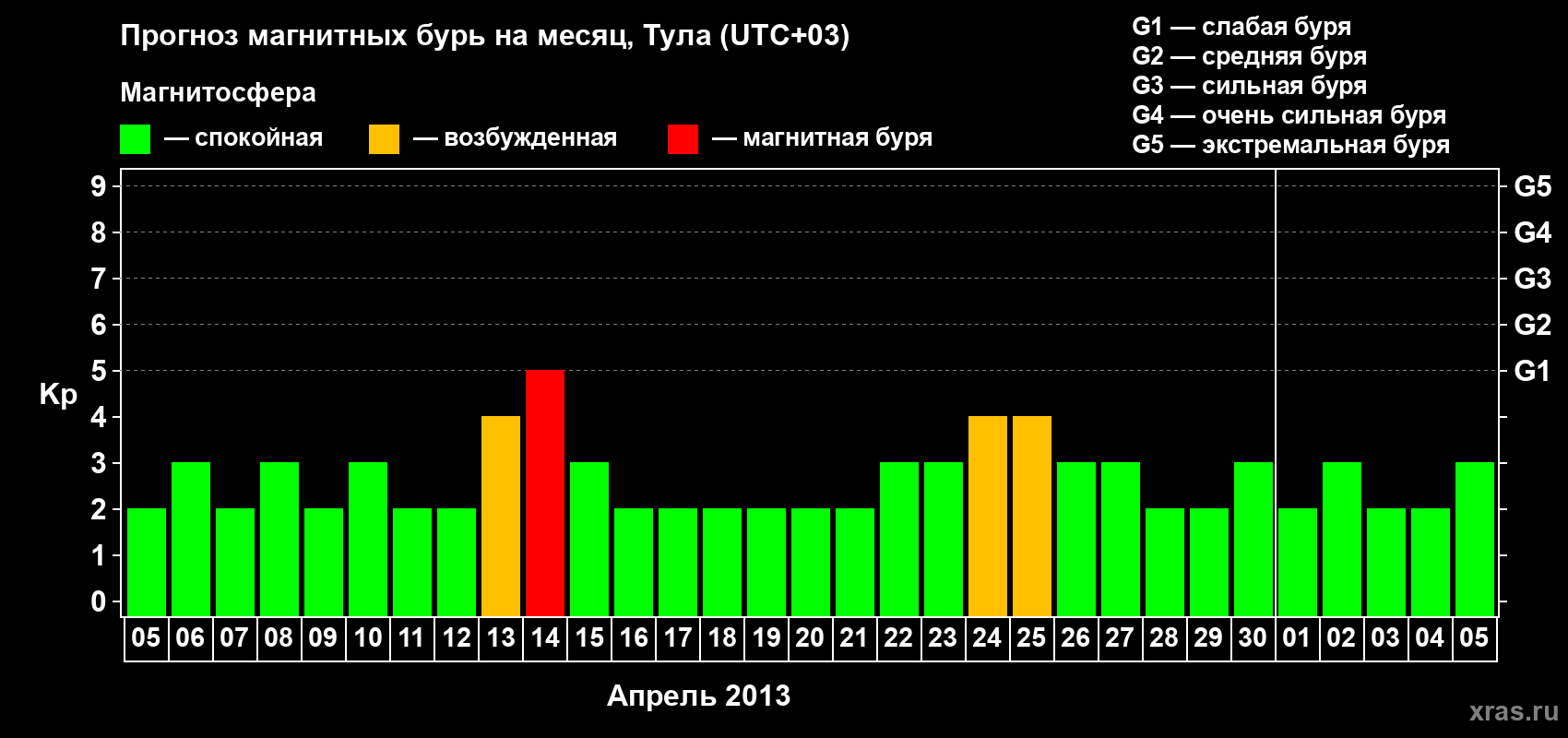 Прогноз максимального суточного геомагнитного индекса Kp на <b>1 месяц</b> (31 день) <b>с 05 апреля по 05 мая 2013 г</b>
