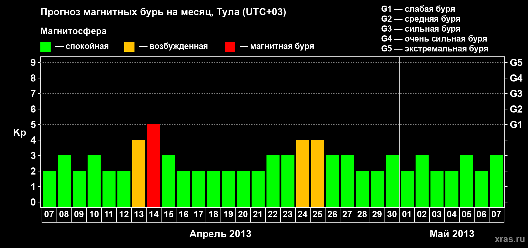 Прогноз максимального суточного геомагнитного индекса Kp на <b>1 месяц</b> (31 день) <b>с 07 апреля по 07 мая 2013 г</b>